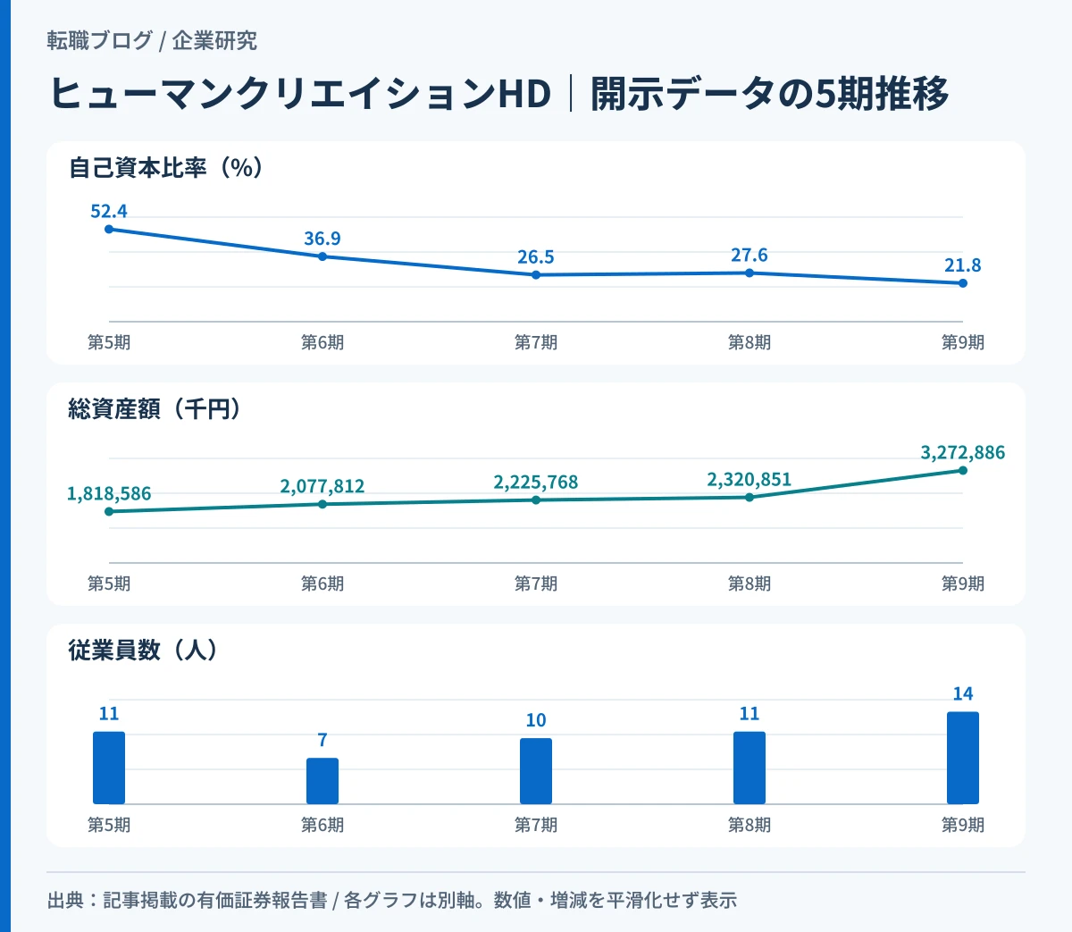 ヒューマンクリエイションHDの自己資本比率と総資産の5期推移を示したグラフ