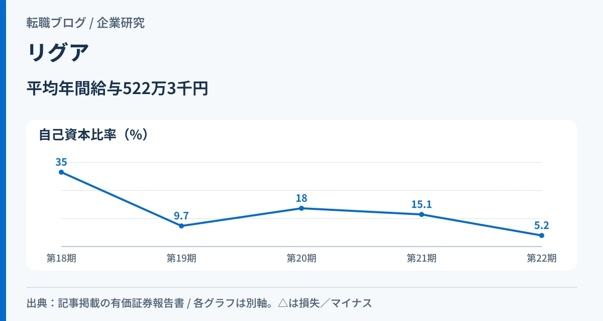 リグアの自己資本比率が5期で35%から5.20%へ低下したことを示すアイキャッチ画像