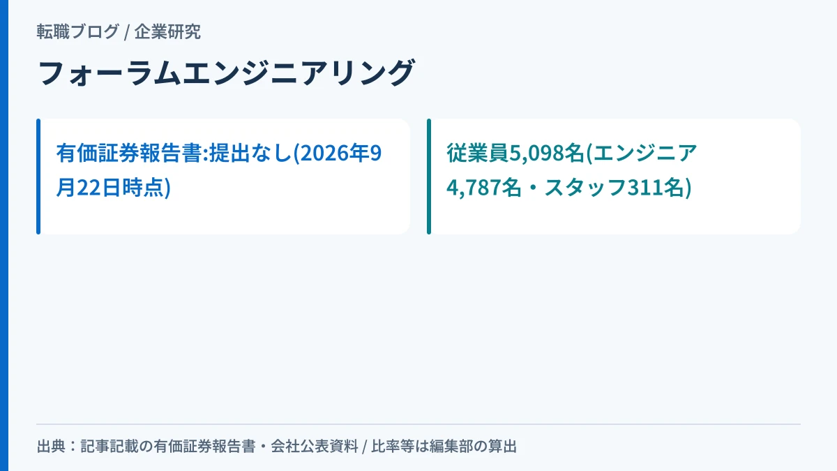 フォーラムエンジニアリングが現在有価証券報告書を提出していないことと従業員規模を示したアイキャッチ画像