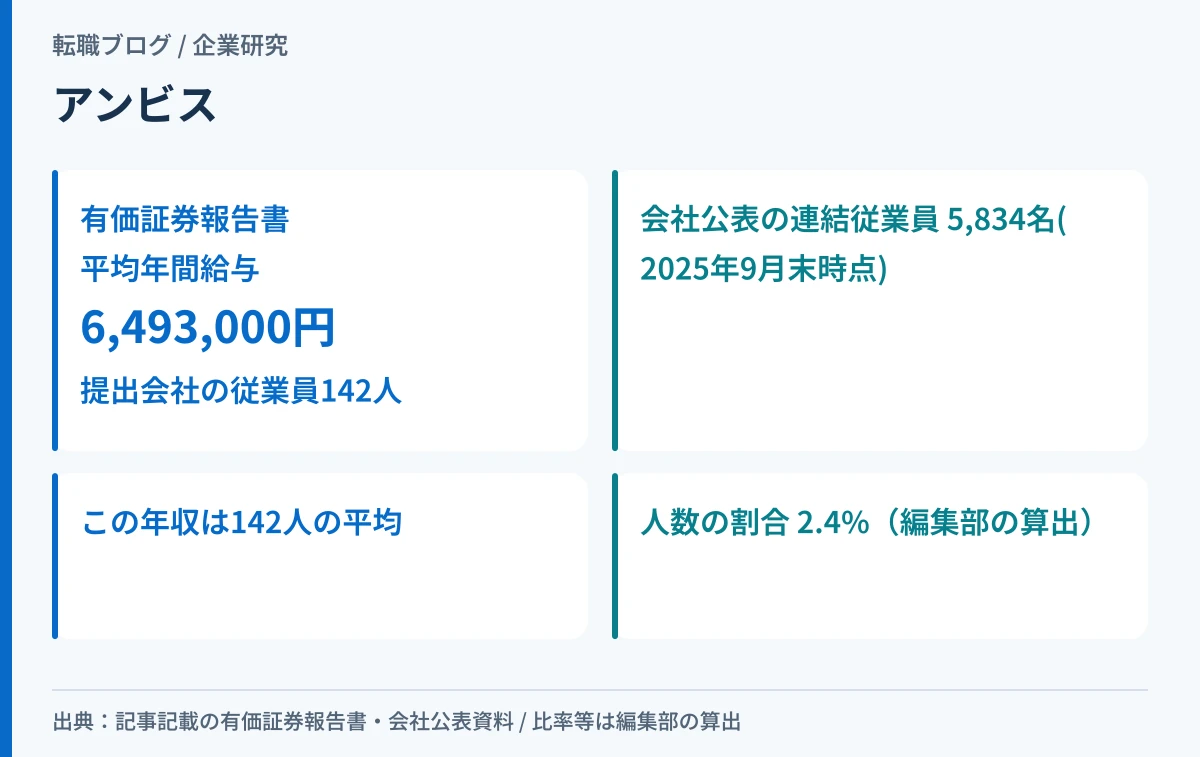 アンビスホールディングスの平均年間給与が提出会社142人の平均であることを示したアイキャッチ画像
