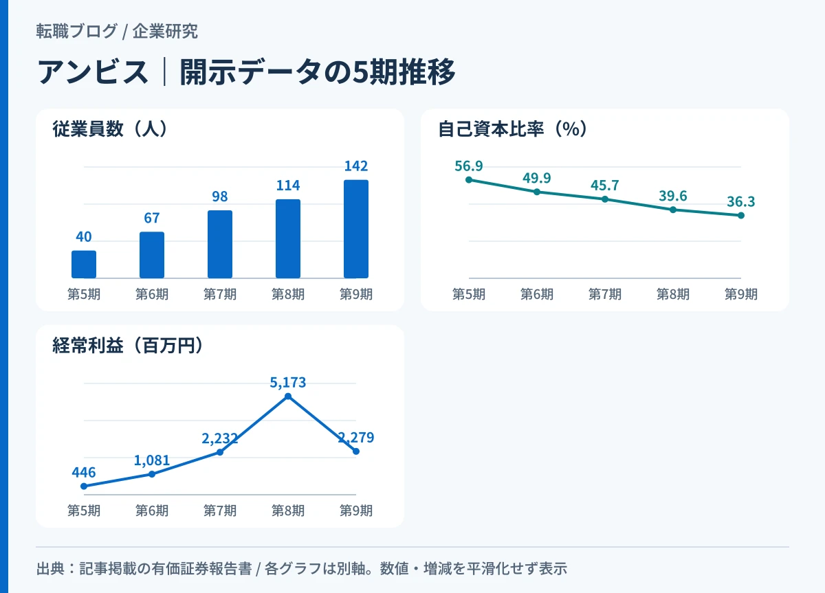 アンビスホールディングスの従業員数の増加と自己資本比率の低下を対比したグラフ