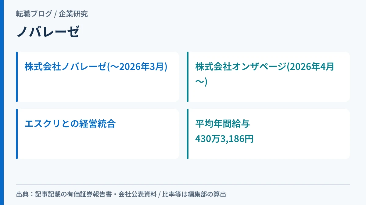 ノバレーゼが2026年4月にオンザページへ社名変更した経緯と平均年間給与を示したアイキャッチ画像