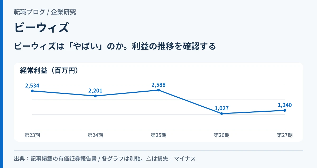 ビーウィズの検索クエリ「やばい」に対し、経常利益が第26期に大きく落ち込んだ事実を示したアイキャッチ画像