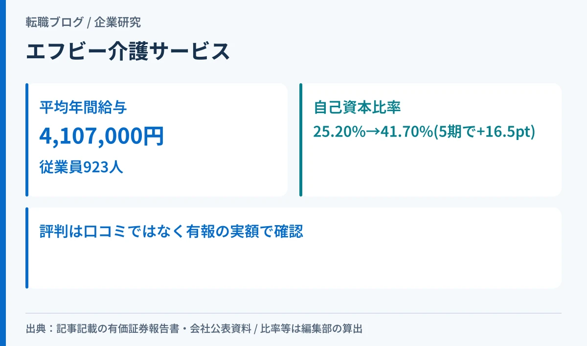 エフビー介護サービスの平均年間給与と自己資本比率の改善を示したアイキャッチ画像
