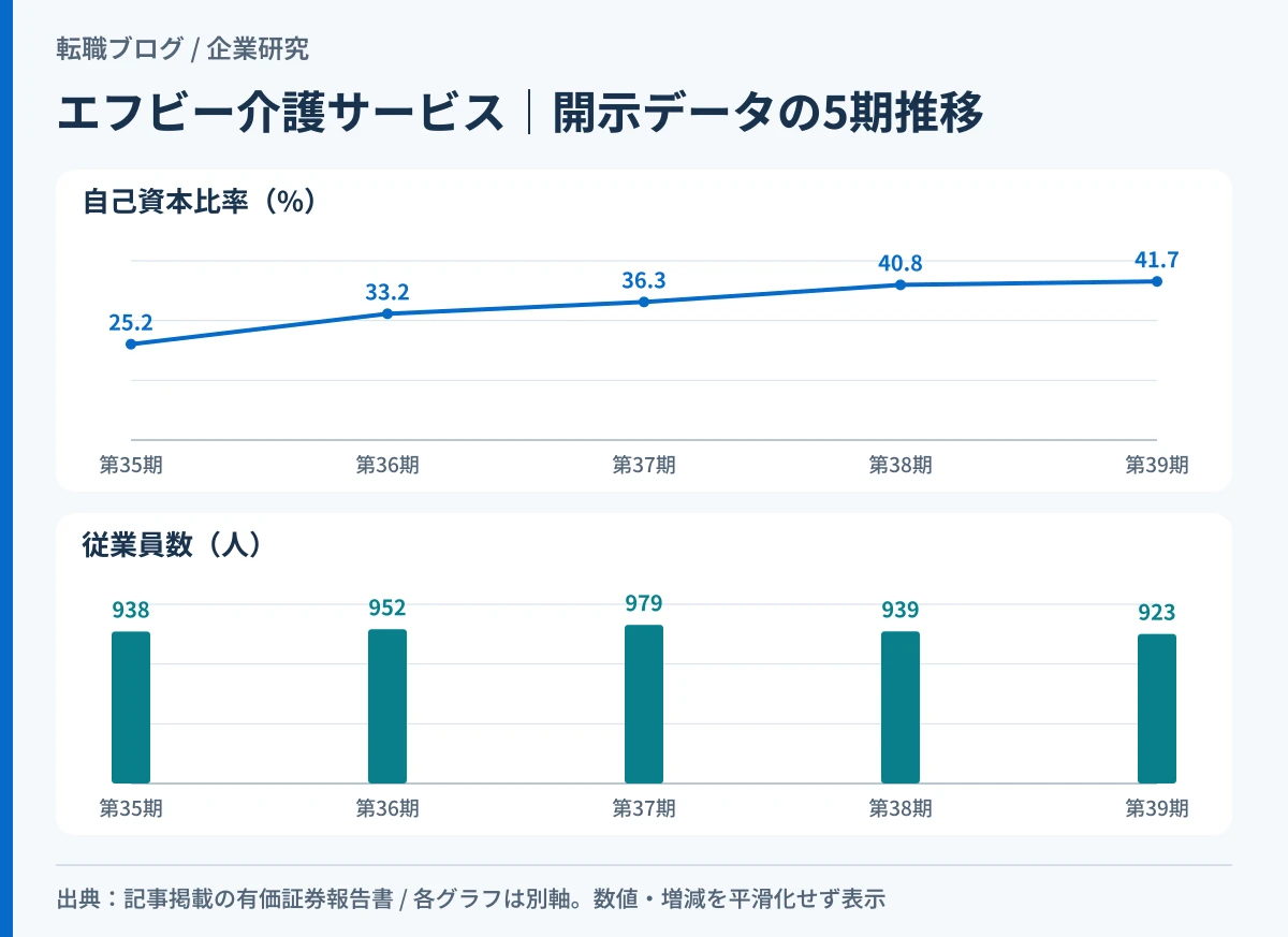 エフビー介護サービスの自己資本比率の改善と従業員数の推移を示したグラフ
