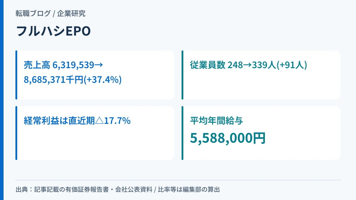 フルハシEPOの売上高と従業員数が5期でそろって増えたことを示したアイキャッチ画像