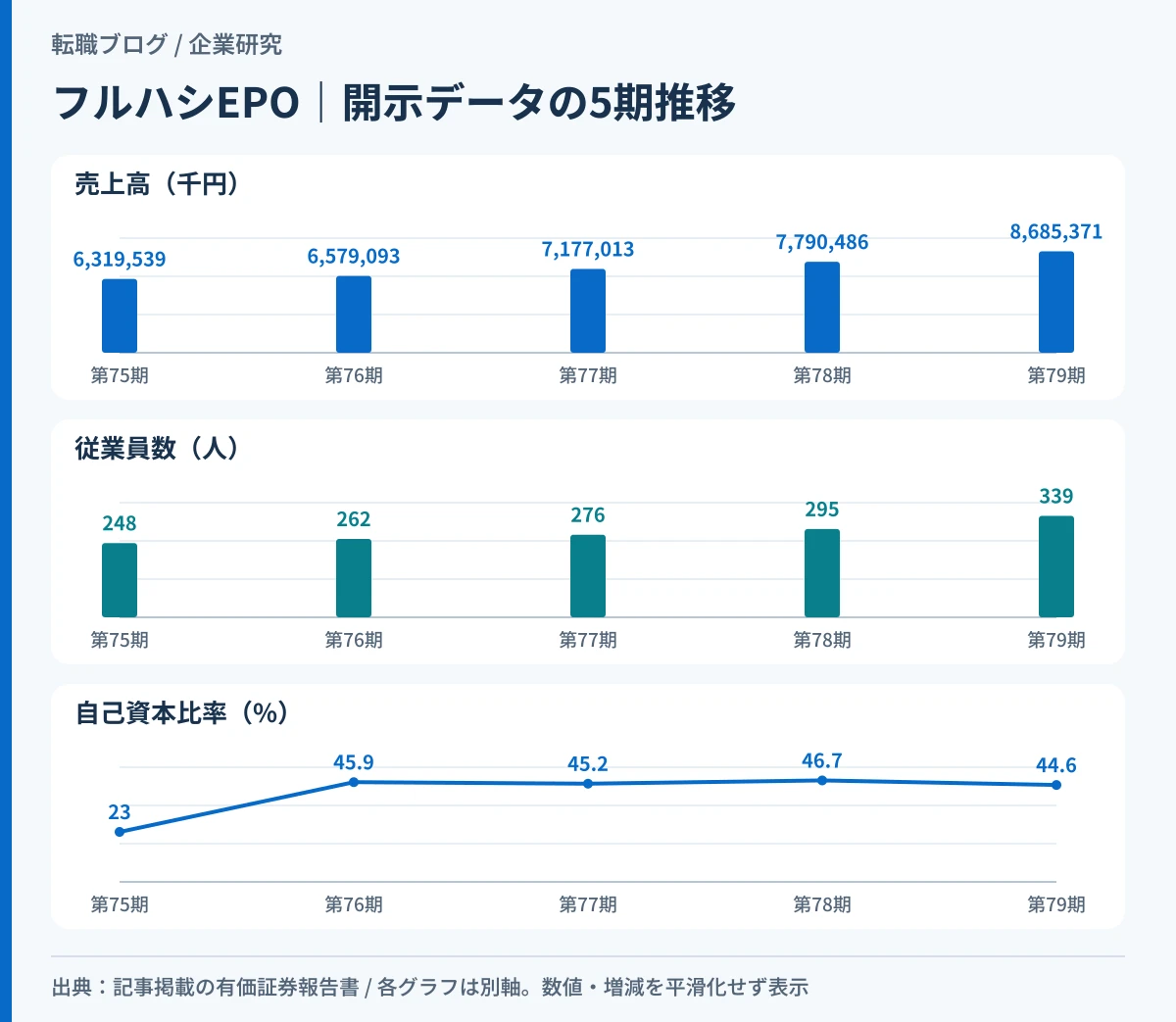 フルハシEPOの売上高・従業員数・自己資本比率の5期推移を示したグラフ