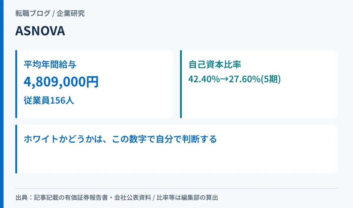 ASNOVAの平均年間給与と自己資本比率の5期推移を示したアイキャッチ画像