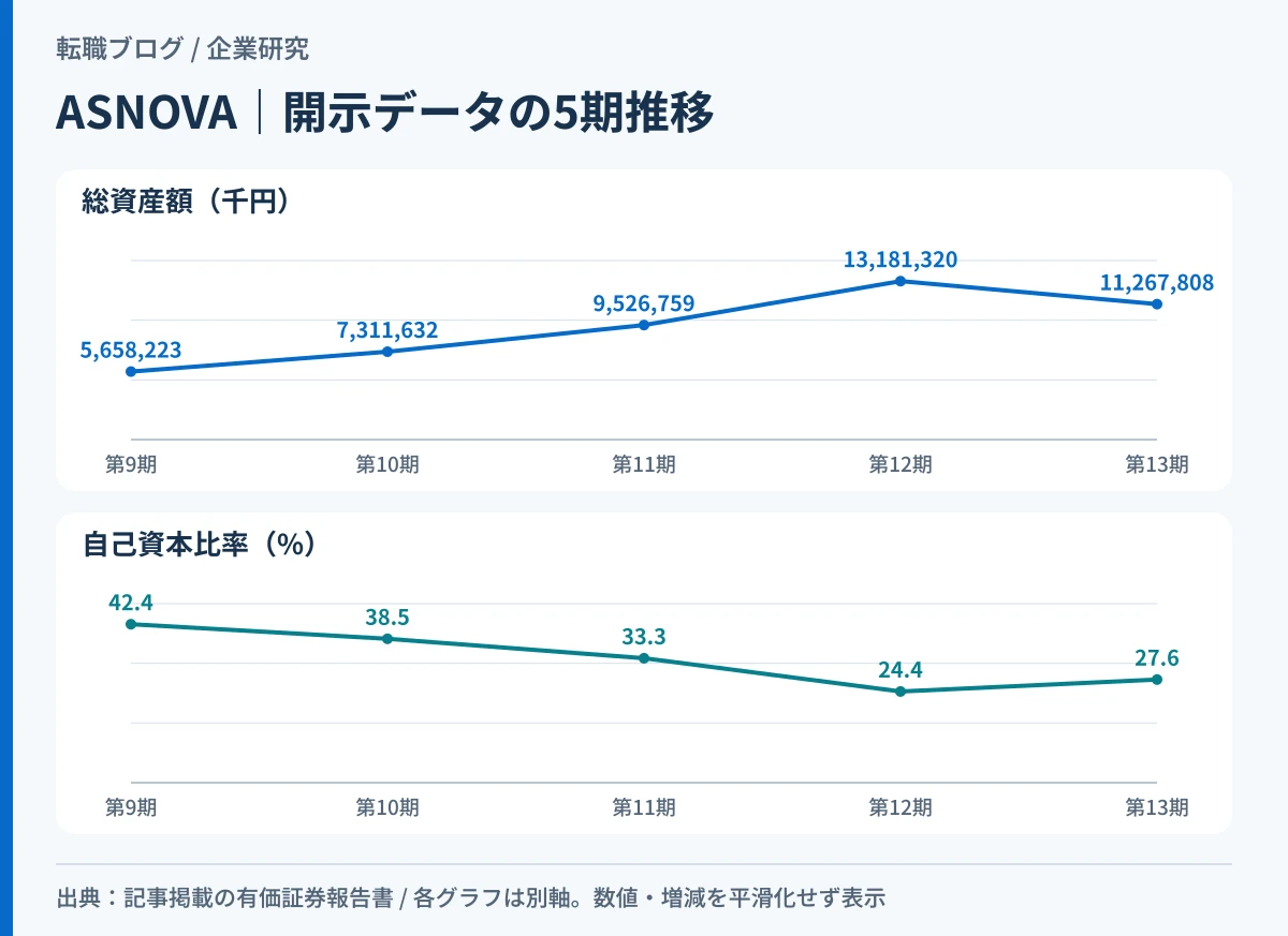 ASNOVAの総資産と自己資本比率の5期推移を示したグラフ