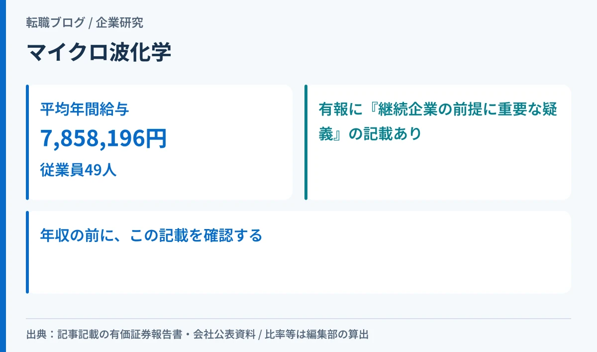 マイクロ波化学の平均年間給与と継続企業の前提に関する記載を示したアイキャッチ画像