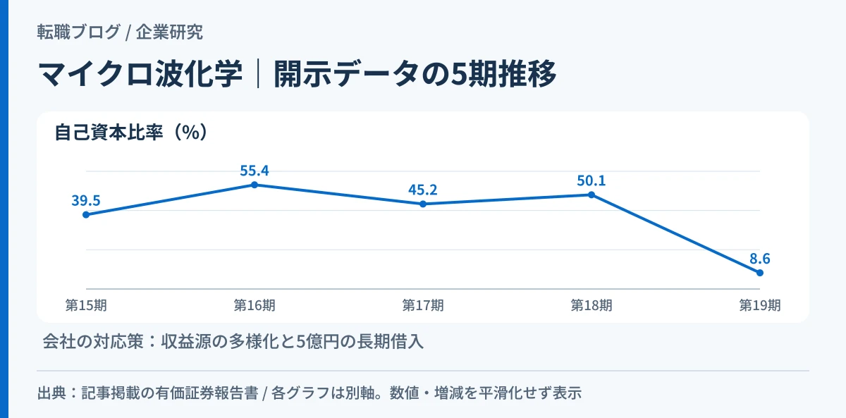 マイクロ波化学の自己資本比率の5期推移を示したグラフ