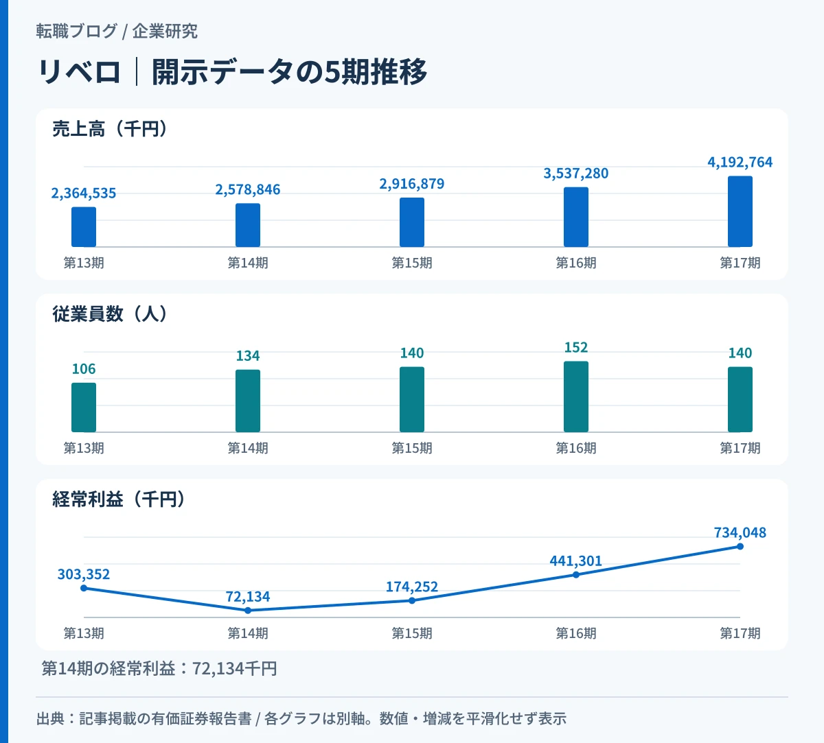 リベロの売上高と従業員数の5期推移を重ねたグラフ