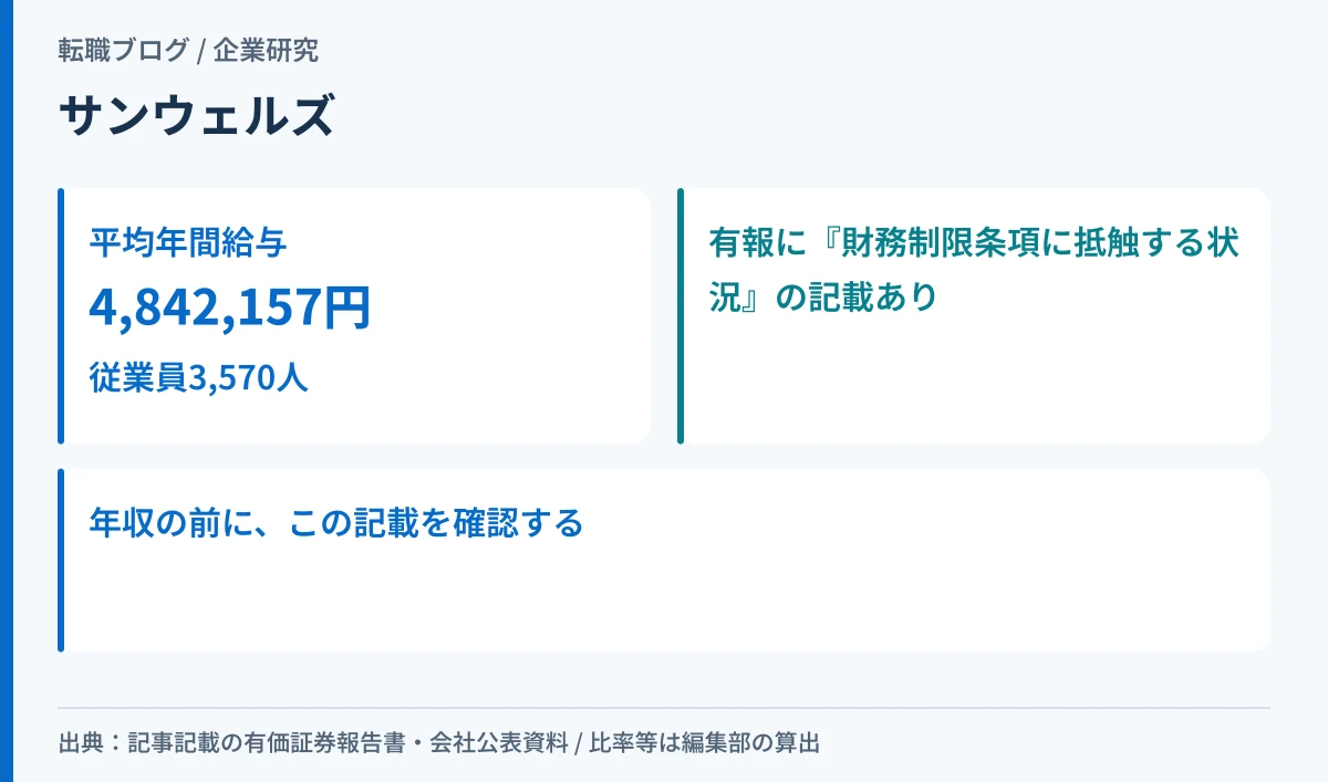 サンウェルズの平均年間給与と継続企業の前提に関する記載を示したアイキャッチ画像