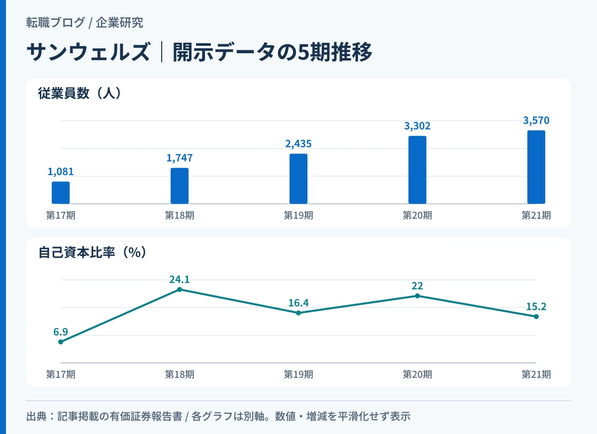 サンウェルズの従業員数と自己資本比率の5期推移を示したグラフ