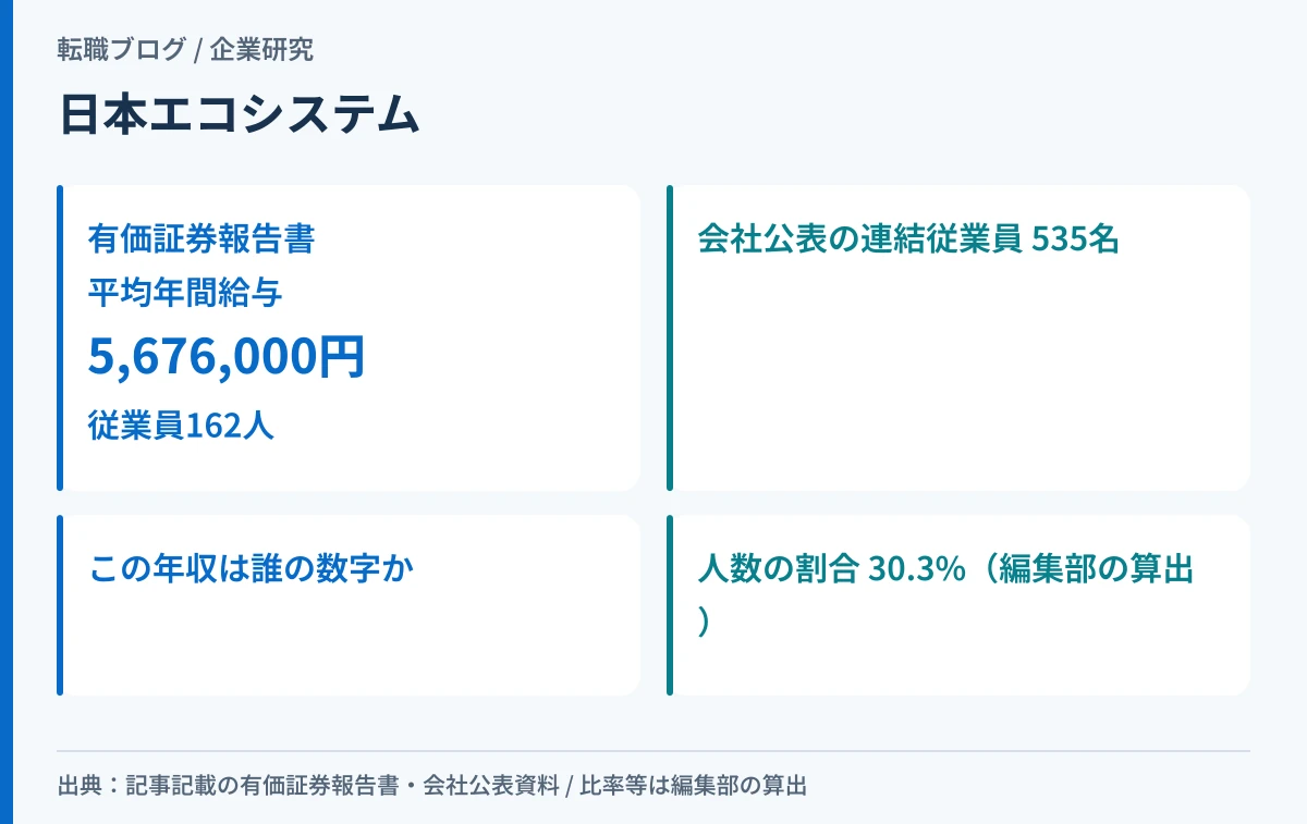 日本エコシステムの平均年間給与が提出会社162人の平均であることを示したアイキャッチ画像