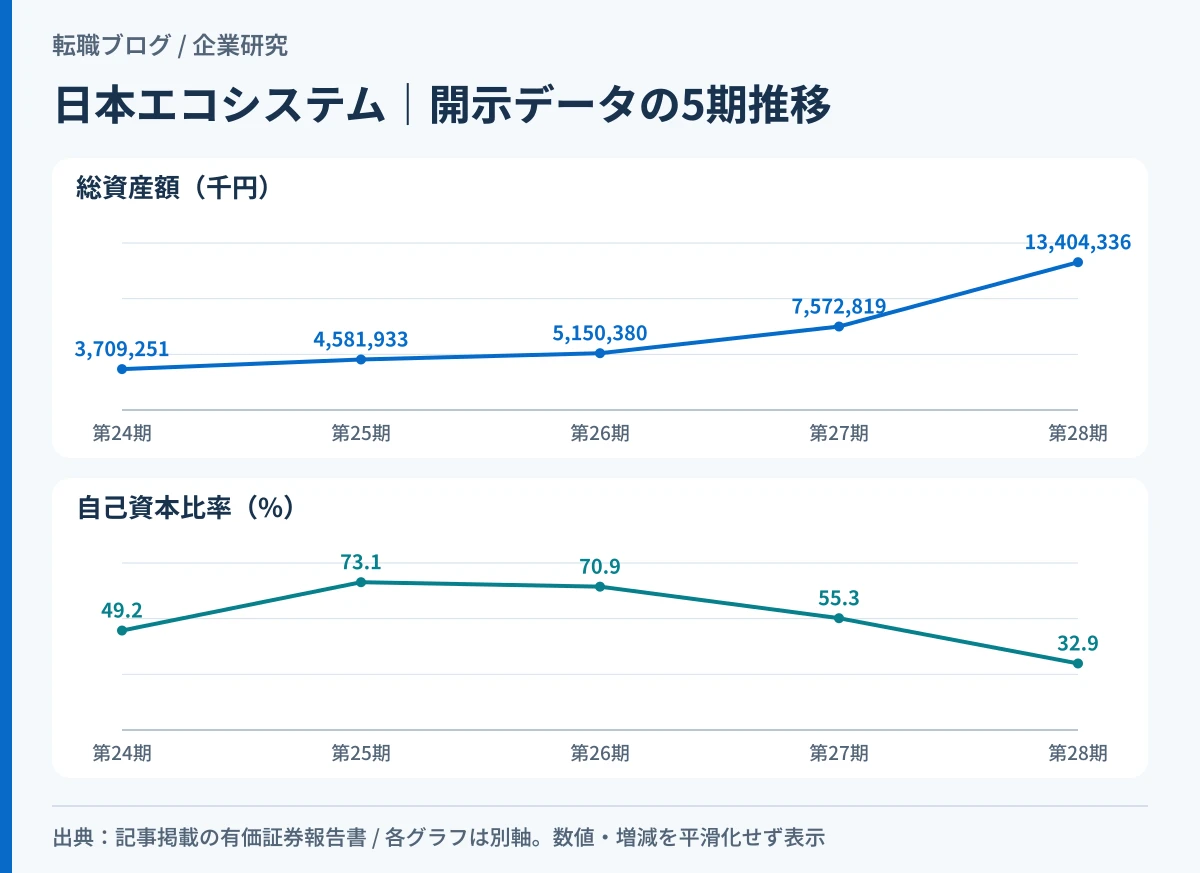 日本エコシステムの総資産と自己資本比率の5期推移を示したグラフ