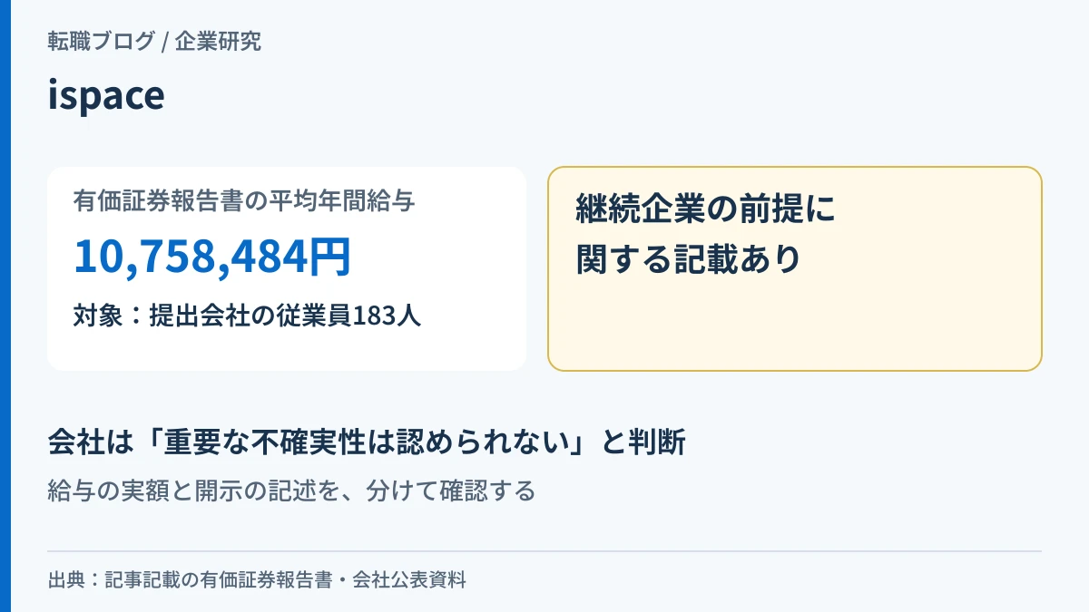 ispaceの平均年間給与1,076万円と、有価証券報告書に継続企業の前提に関する記載があることを示したアイキャッチ画像