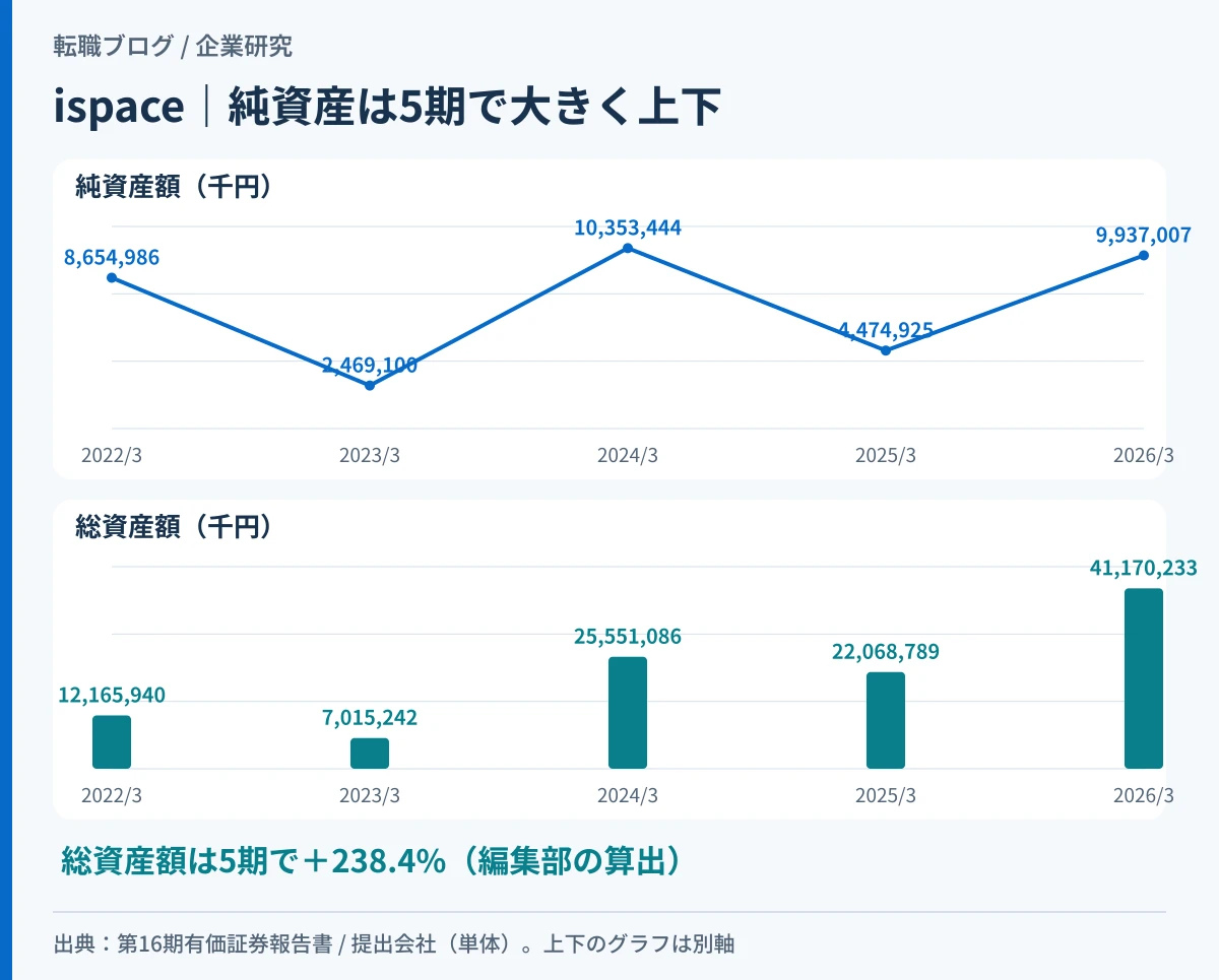 ispaceの純資産額が5期で大きく上下していることと、総資産額が大幅に増加していることを示したグラフ