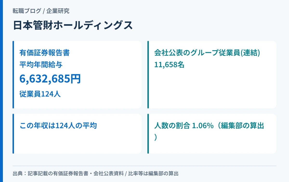 日本管財ホールディングスの平均年間給与が持株会社124人の平均であることを示したアイキャッチ画像