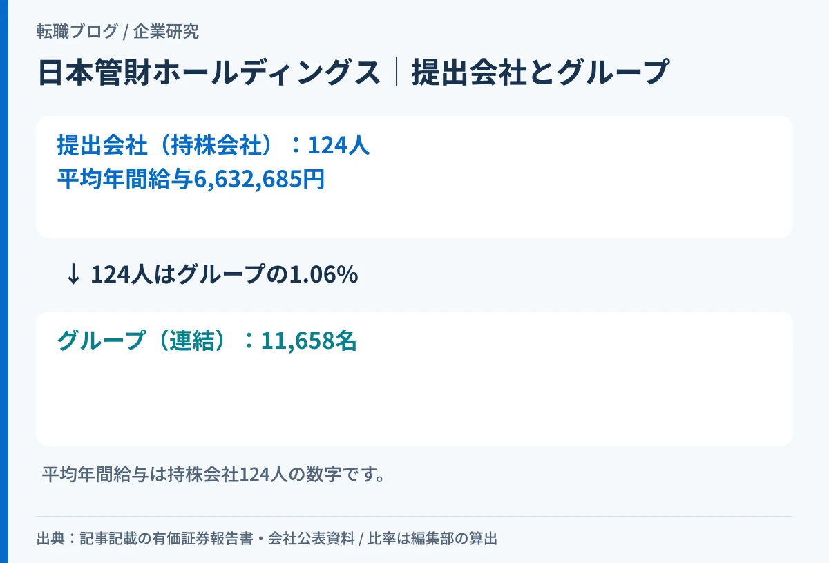 日本管財ホールディングスの持株会社とグループの規模の差を示した模式図
