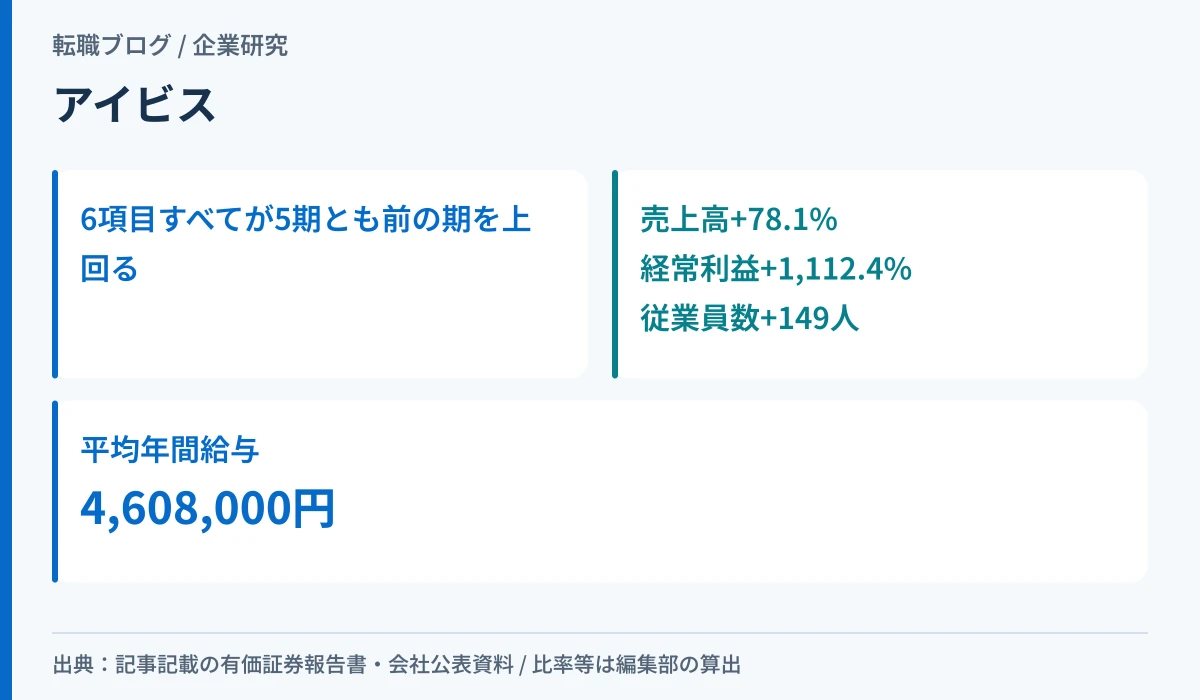 アイビスの売上高・経常利益・従業員数などが5期そろって伸びていることを示したアイキャッチ画像