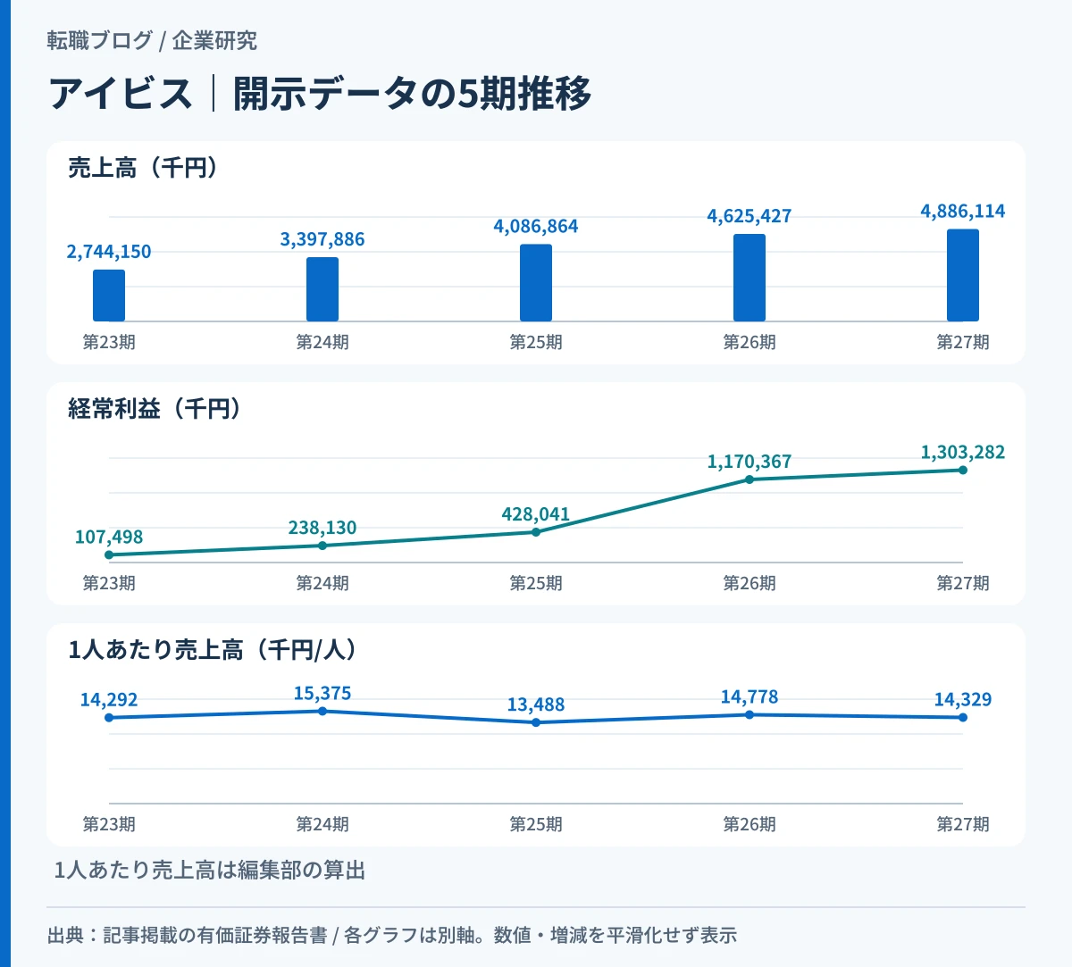 アイビスの売上高・経常利益の5期推移と、1人あたり売上高がほぼ横ばいであることを示したグラフ