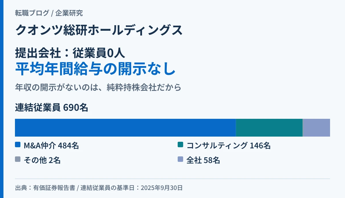 クオンツ総研ホールディングスの提出会社の従業員数と連結従業員690名の内訳を示したアイキャッチ画像