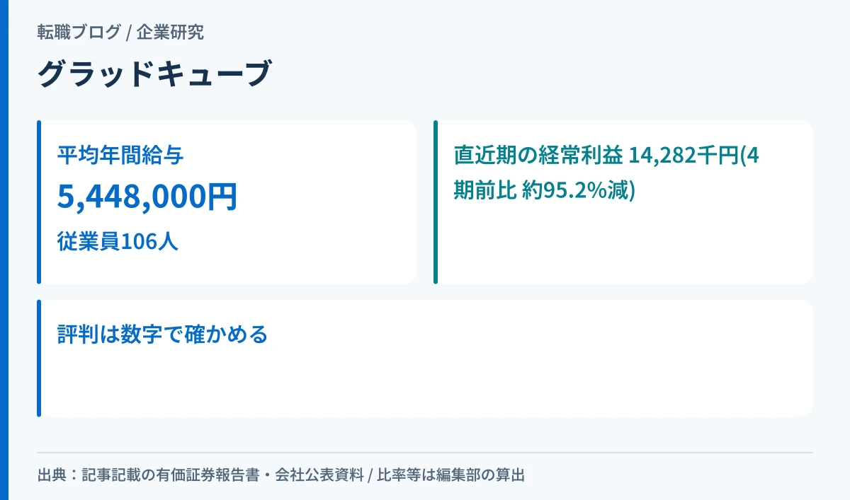 グラッドキューブの平均年間給与と直近期の減益を示したアイキャッチ画像