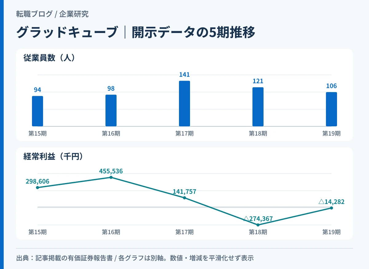 グラッドキューブの従業員数と経常利益の5期推移を示したグラフ