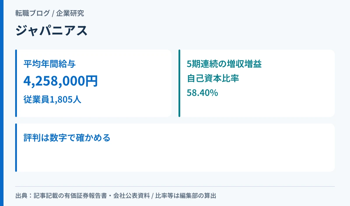 ジャパニアスの平均年間給与と5期連続増収増益を示したアイキャッチ画像