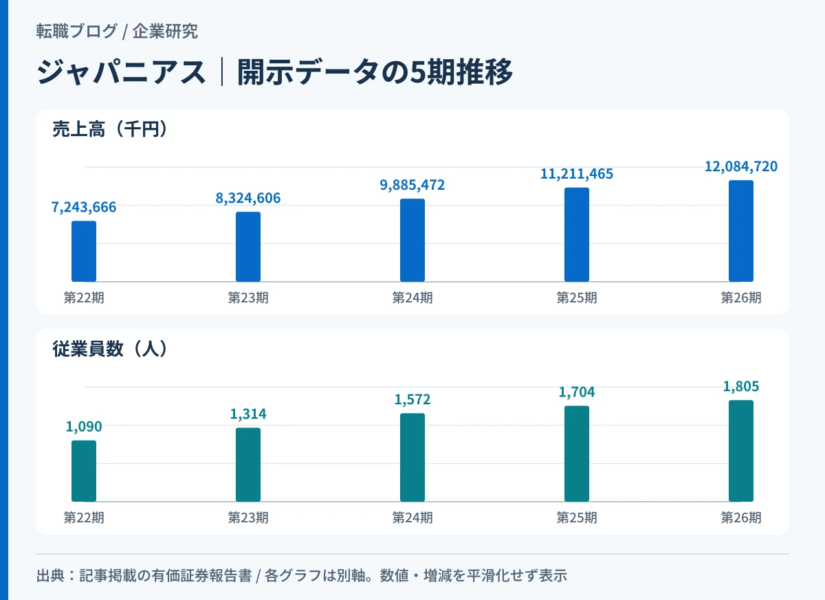 ジャパニアスの売上高と従業員数の5期推移を示したグラフ