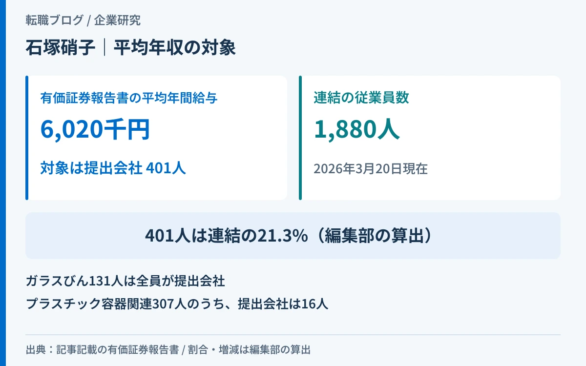 石塚硝子の平均年間給与の対象が、連結1,880人のうち提出会社の401人であることを示したアイキャッチ画像