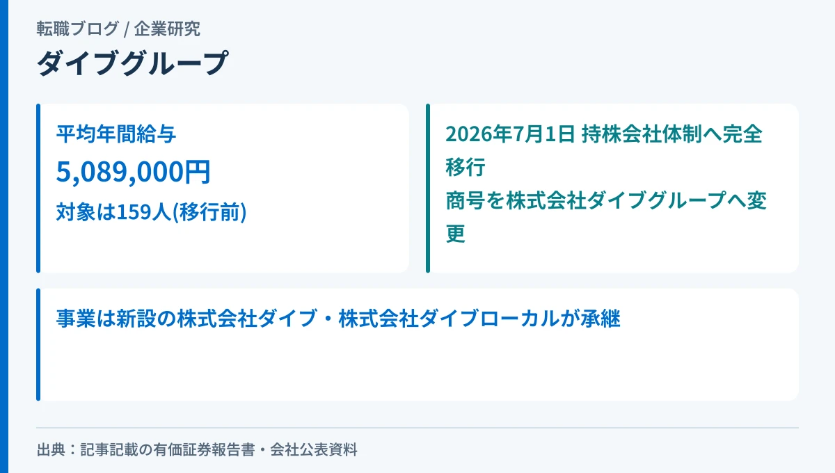 ダイブグループの平均年間給与と、2026年7月に持株会社体制へ移行した事実を示したアイキャッチ画像
