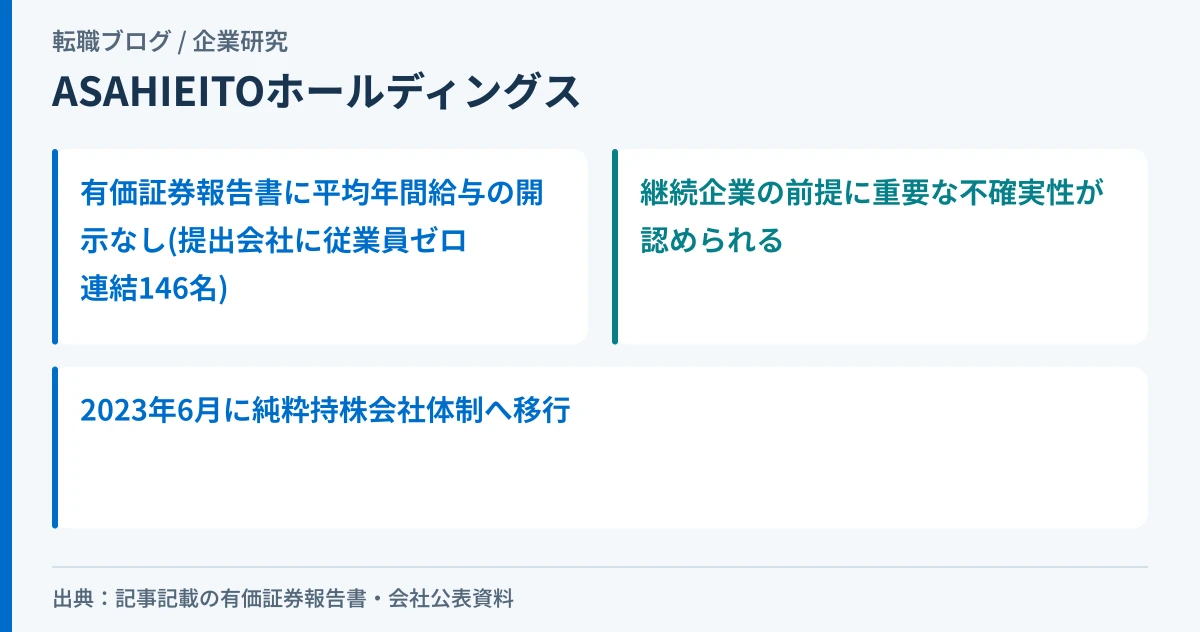 ASAHI EITOホールディングスの提出会社に従業員がおらず連結従業員が146名であることと、継続企業の前提に重要な不確実性が認められる事実を示したアイキャッチ画像