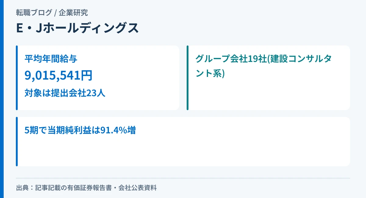 E・Jホールディングスの平均年間給与902万円が提出会社23人の数字であることと、グループ会社19社を持つ持株会社であることを示したアイキャッチ画像