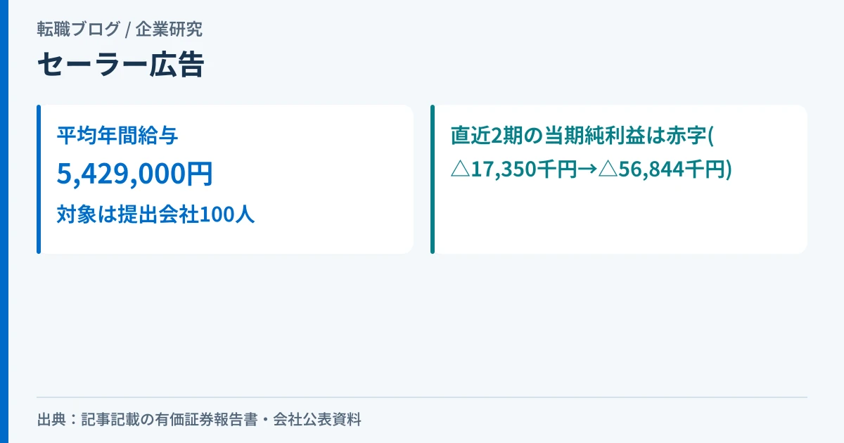 セーラー広告の平均年間給与543万円と、直近2期の当期純利益が赤字であることを示したアイキャッチ画像