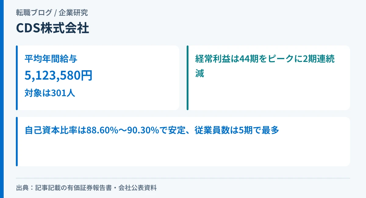 CDS株式会社の平均年間給与と、経常利益の2期連続減・従業員数の増加を示したアイキャッチ画像