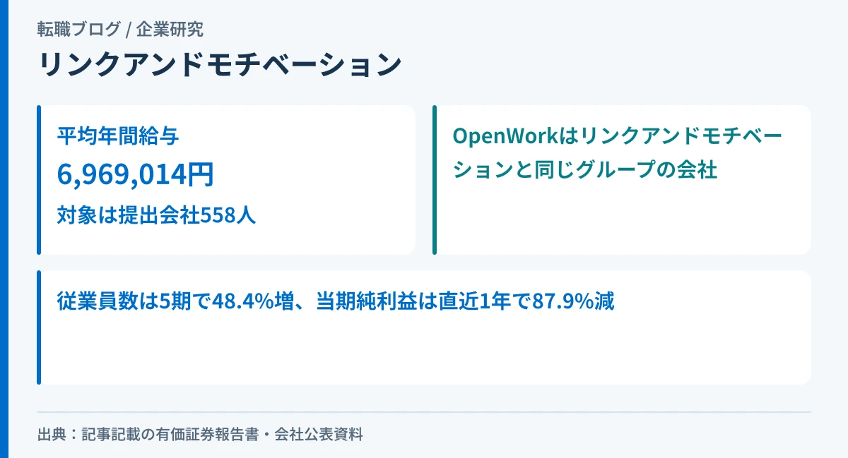 リンクアンドモチベーションの平均年間給与696万円と、口コミサイトOpenWorkが同じグループの会社であることを示したアイキャッチ画像
