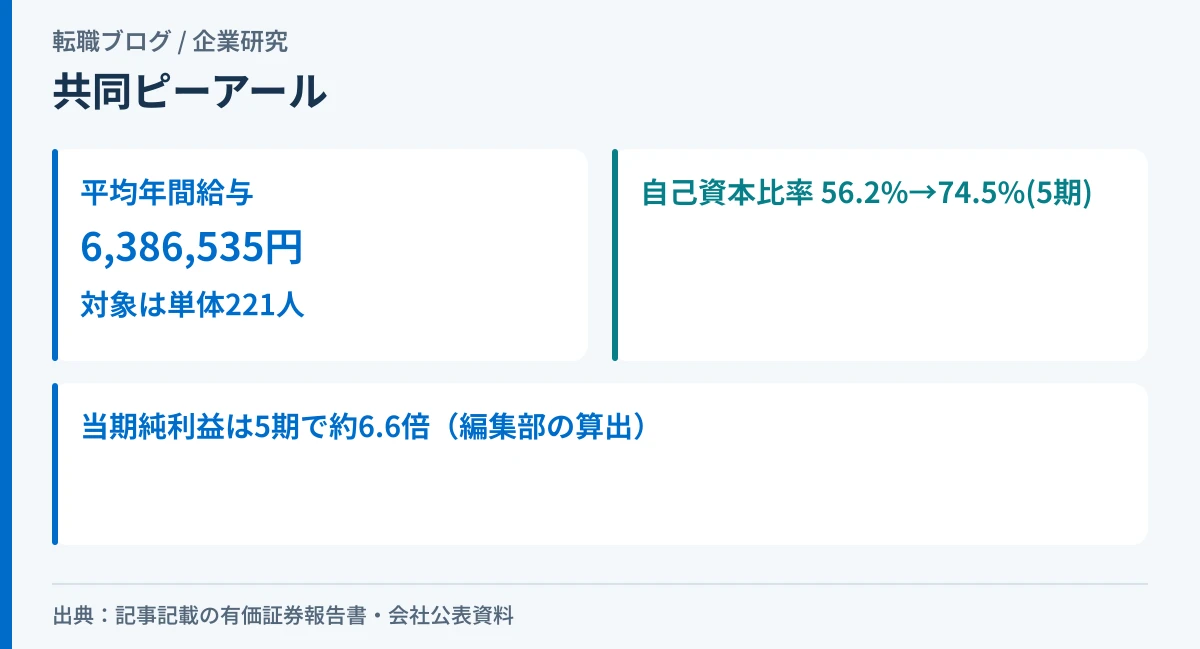 共同ピーアールの平均年間給与と、自己資本比率が5期で改善したことを示したアイキャッチ画像