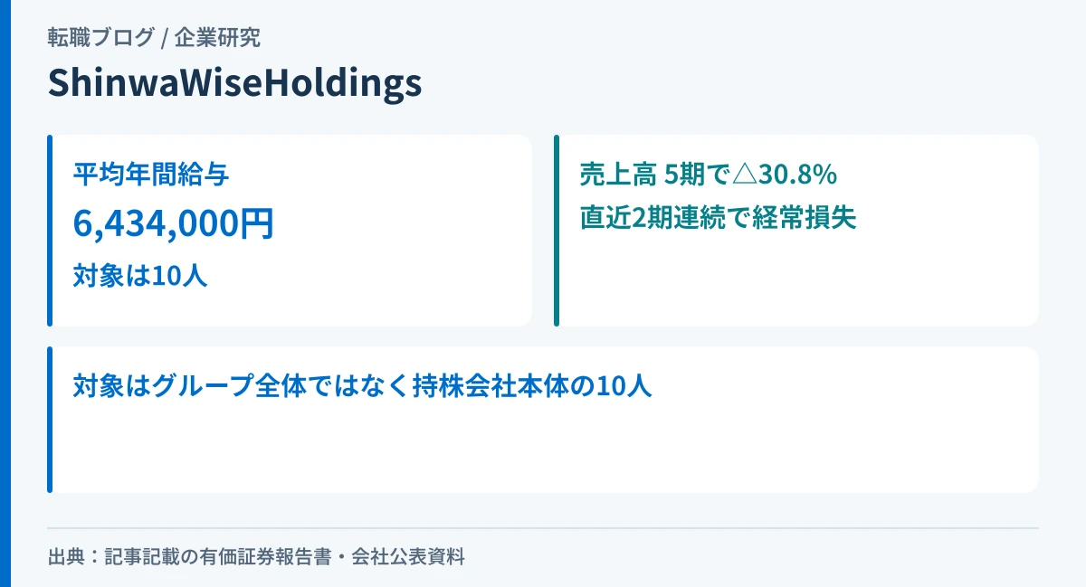 Shinwa Wise Holdingsの平均年間給与643万円が従業員10人の数字であることと、売上高が5期で30.8%減っている事実を示したアイキャッチ画像