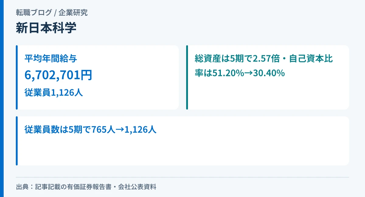 新日本科学の平均年間給与と、5期で総資産が2.57倍に増える一方で自己資本比率が下がっていることを示したアイキャッチ画像