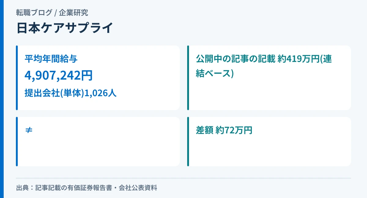 日本ケアサプライの有価証券報告書の平均年間給与と、公開中の記事の記載が一致しないことを示したアイキャッチ画像