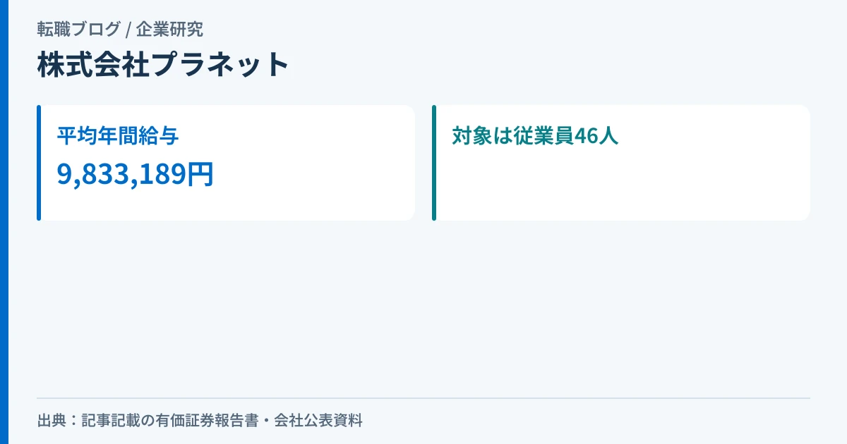 株式会社プラネットの平均年間給与983万円が従業員46人の平均であることを示したアイキャッチ画像