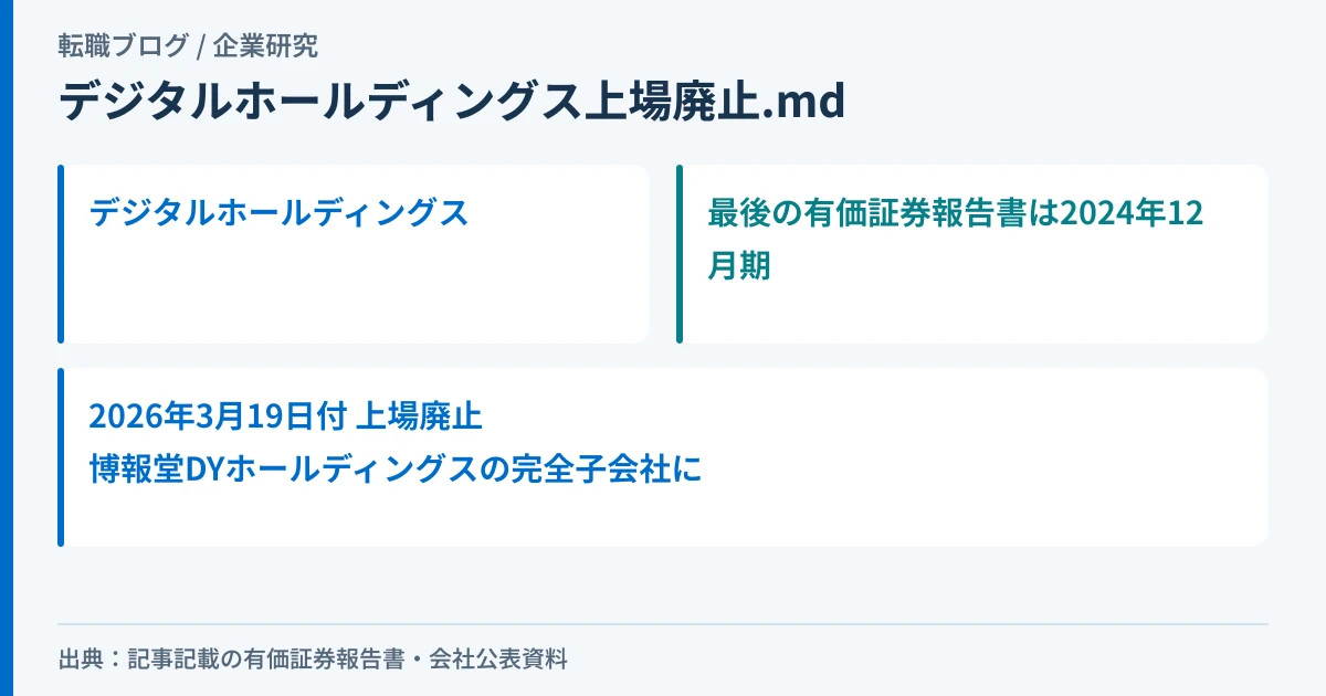 デジタルホールディングスの最後の有価証券報告書が2024年12月期であることと、2026年3月に上場廃止となった事実を示したアイキャッチ画像