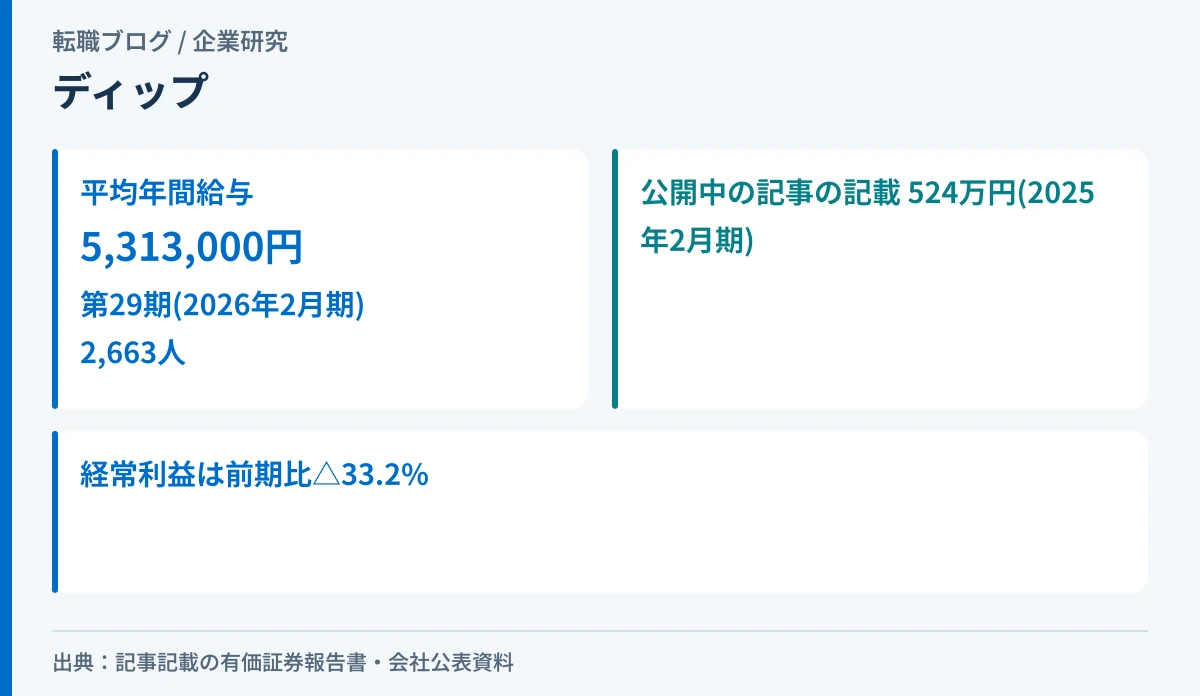 ディップの有価証券報告書の平均年間給与と、公開中の記事の記載が異なる時点のものであることを示したアイキャッチ画像