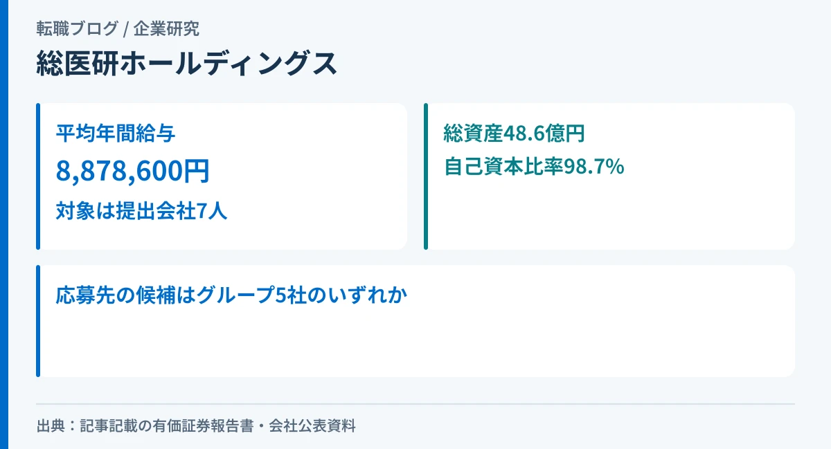 総医研ホールディングスの平均年間給与が提出会社7人の数字であることと、総資産48.6億円・自己資本比率98.7%という財務構造を示したアイキャッチ画像
