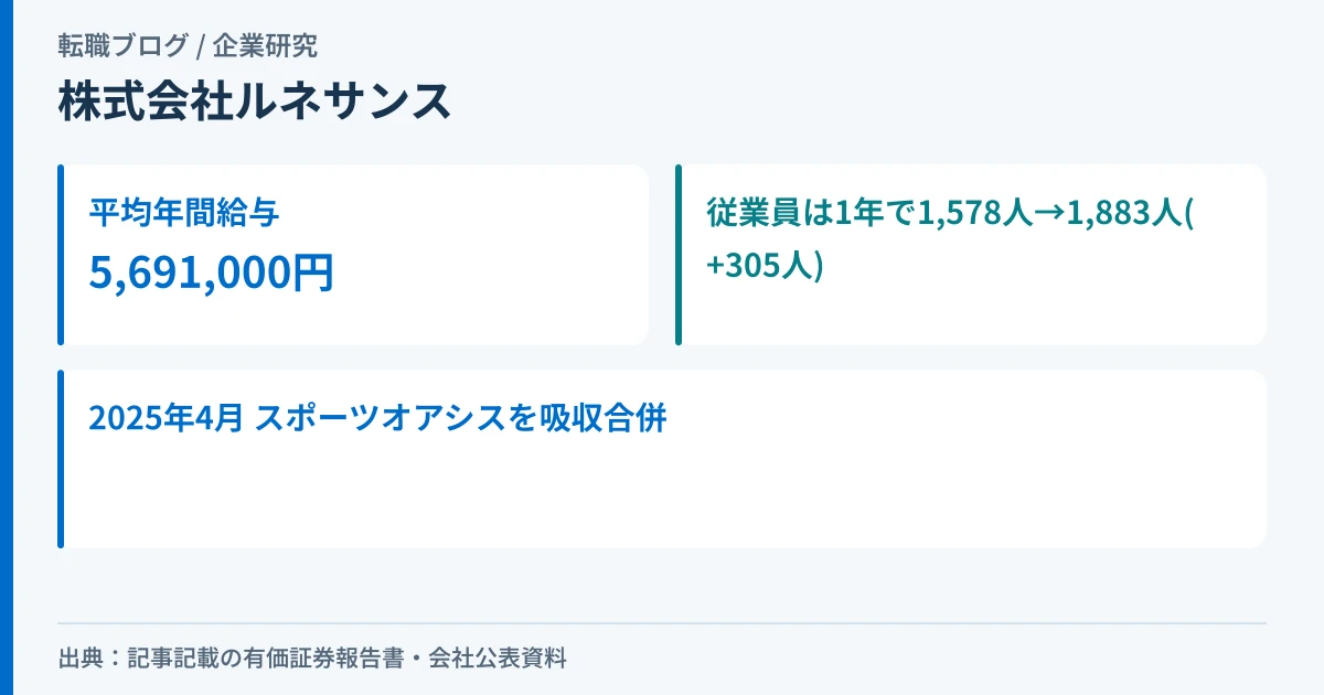 株式会社ルネサンスの平均年間給与569万1,000円と、スポーツオアシス吸収合併による従業員数の増加を示したアイキャッチ画像