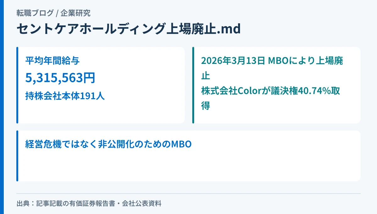 セントケア・ホールディングの平均年間給与532万円が持株会社本体191人の数字であることと、2026年3月にMBOにより上場廃止した事実を示したアイキャッチ画像