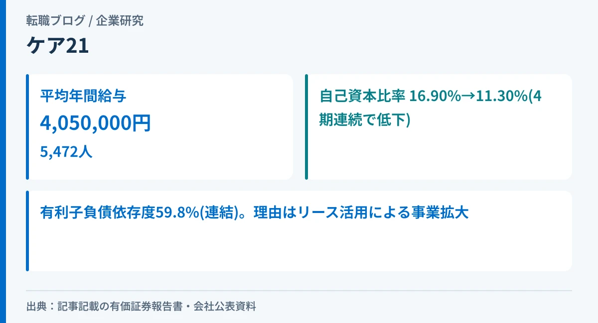 ケア21の平均年間給与405万円と、自己資本比率が4期連続で低下していることを示したアイキャッチ画像