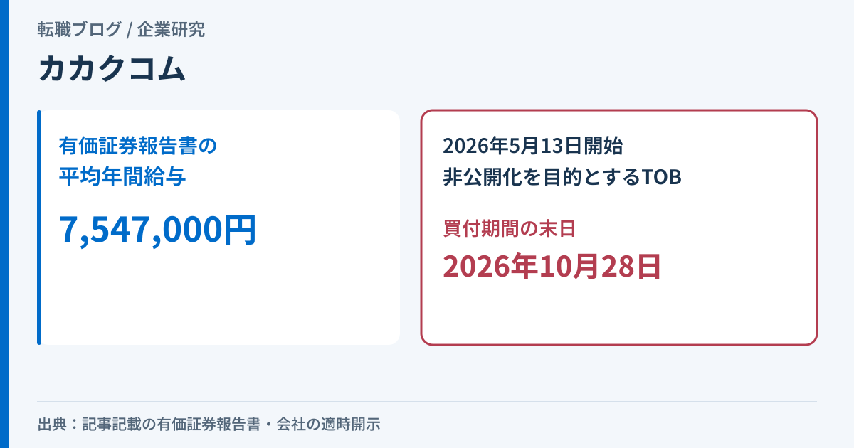 カカクコムの平均年間給与755万円と、非公開化を目的とする公開買付け(TOB)の買付期間が延長されたことを示したアイキャッチ画像